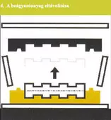 beágyazó anyag eltávolításe